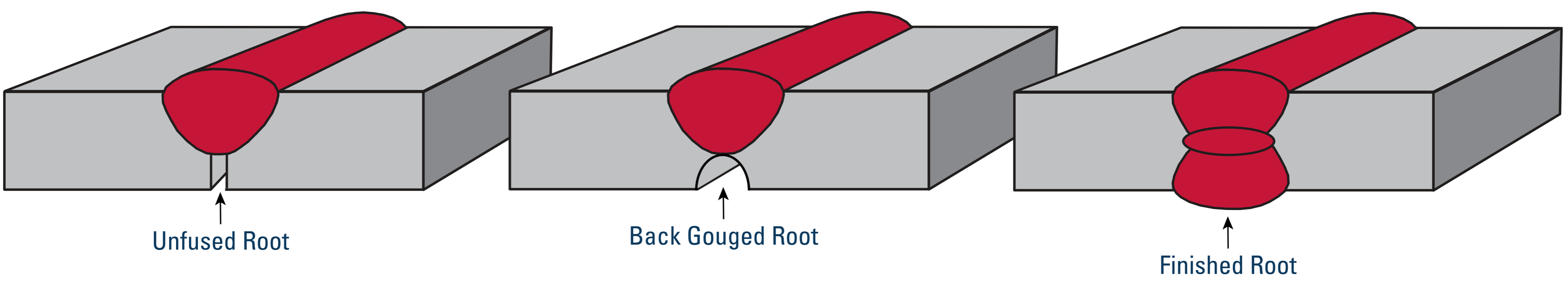 Three-part illustration showing how back gouging opens an unfused weld root before completing the finished structural weld.
