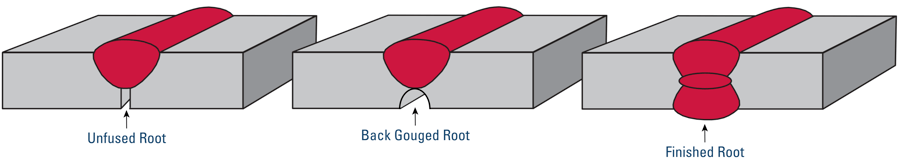Diagram showing an unfused weld root, a backgouged root and a finished root